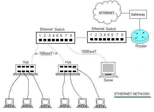 Ethernet Network 