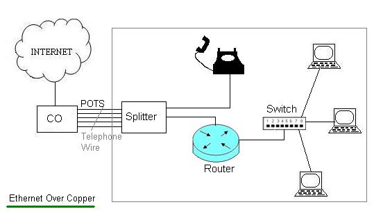 Ethernet Over Copper
