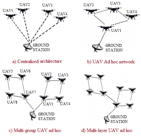 FANET communication architecture types