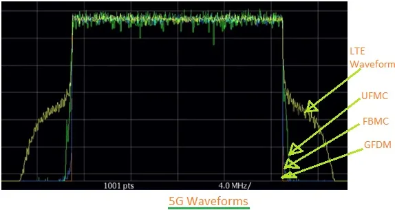FBMC vs UFMC vs GFDM 5G waveforms