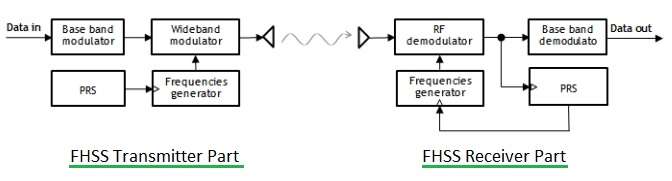 FHSS Transmitter Receiver Block Diagram