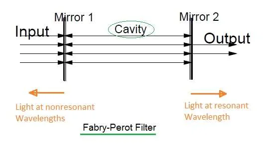 Fabry Perot Filter,cavity,interferometer