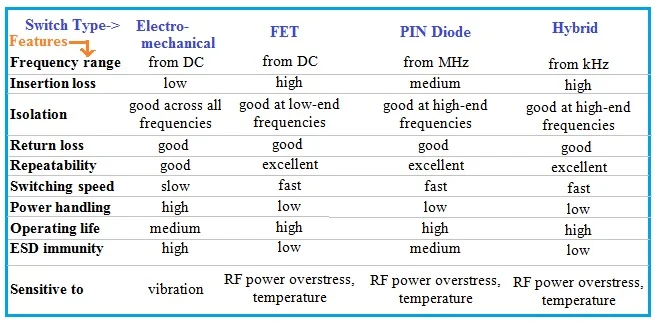 Features of RF Switch Types