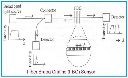 Fiber Bragg Grating Sensor System