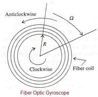 Fiber Optic Gyroscope working