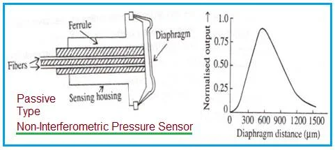 Fiber Optic Pressure Sensor