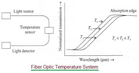 Fiber Optic Temperature Sensor