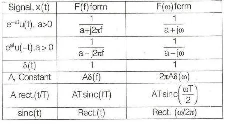 Fourier Transform of signals table1