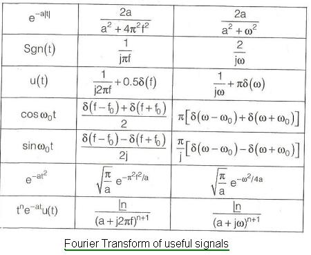 Fourier Transform of signals table2