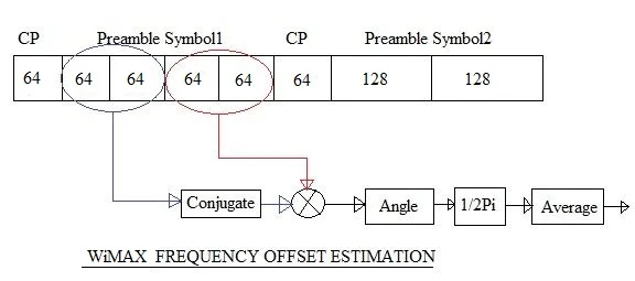 Frequency Offset estimation