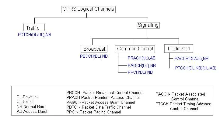 GPRS Channels