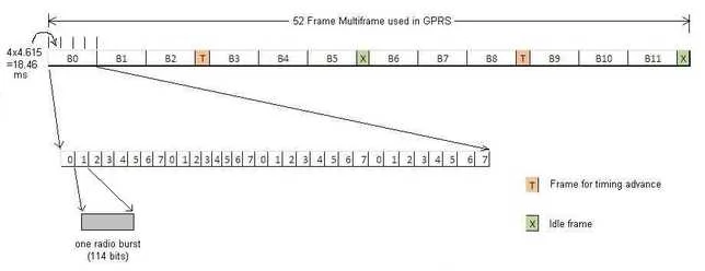 GPRS frame structure