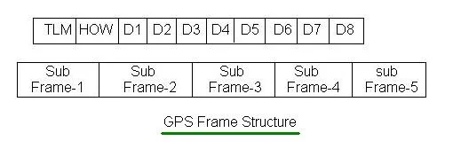  GPS frame structure