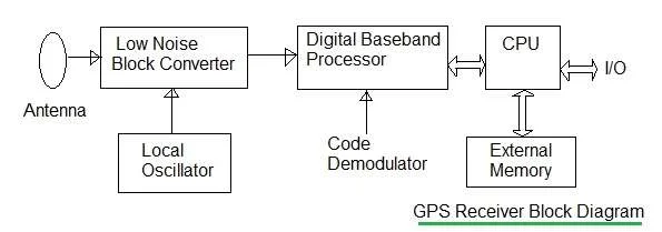 GPS receiver block diagram