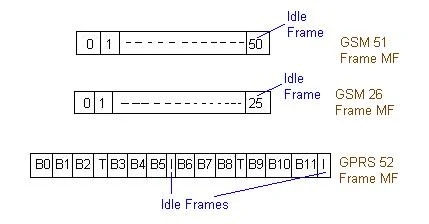 GSM/GPRS idle frames