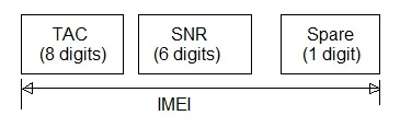 GSM IMEI formula