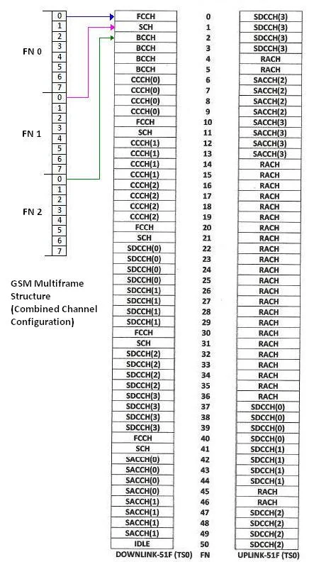 GSM combined channel configuration