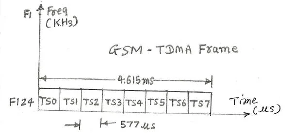 GSM frequency vs time frame