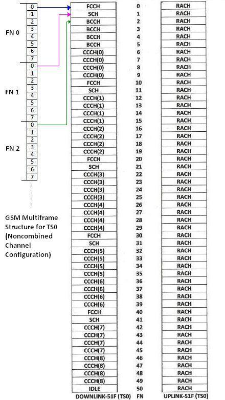 GSM noncombined channel configuration TS0