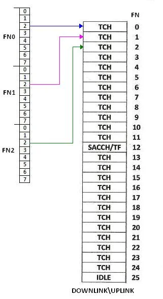 GSM traffic channel configuration