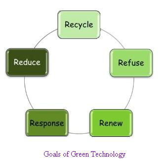 Goals of Green Technology