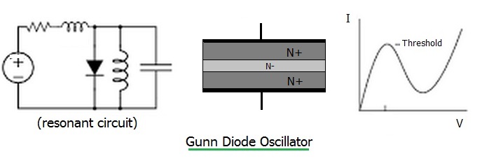 Gunn diode oscillator