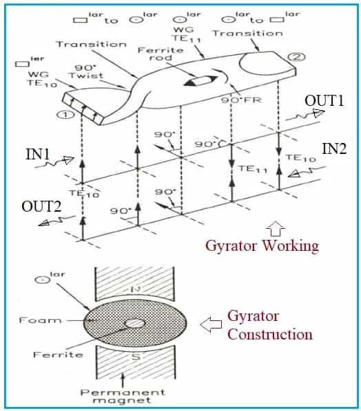 gyrator working principle and gyrator construction