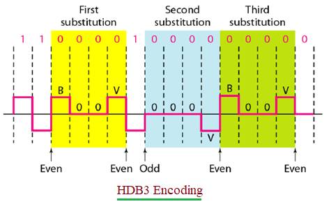 HDB3 Encoding