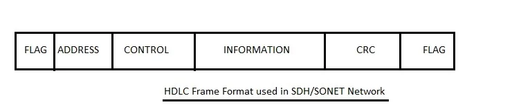 HDLC frame format