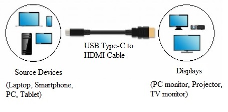 HDMI Over USB-C