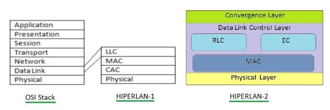 HIPERLAN-1, HIPERLAN-2 protocol stack
