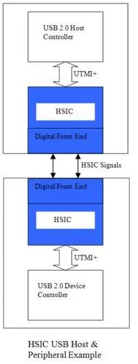 HSIC USB