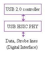 HSIC interface lines