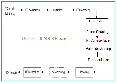 Header processing through Bluetooth Physical Layer