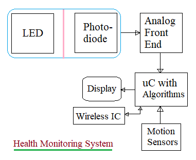 Health Monitoring System