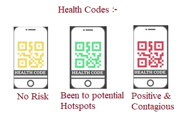 Health codes or QR codes