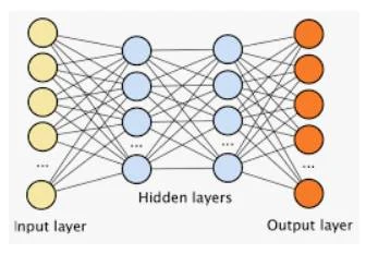 Number of Hidden layers in deep learning