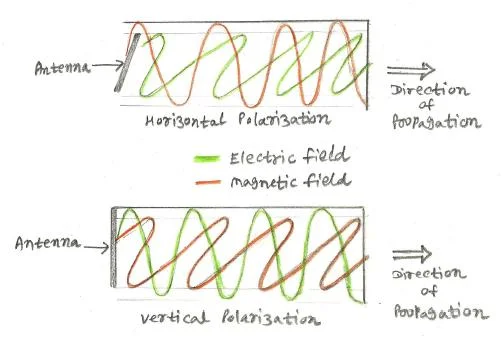 Horizontal polarization vs Vertical polarization
