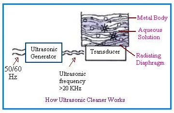 How Ultrasonic Cleaner Works
