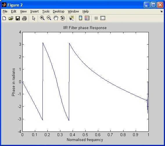 IIR filter phase response