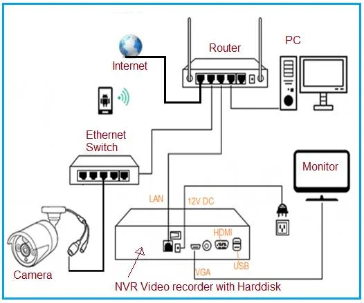 10 Advantages of CCTV | Disadvantages of IP CCTV camera