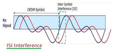ISI-Inter Symbol Interference