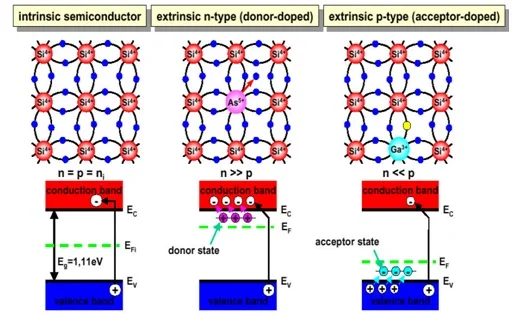 Intrinsic semiconductor vs Extrinsic semiconductor