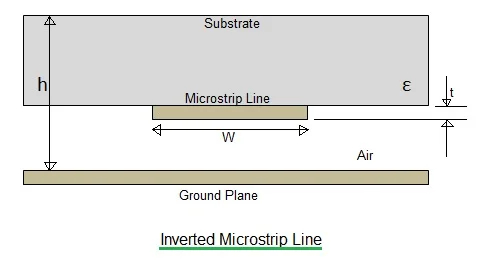 Inverted microstrip line