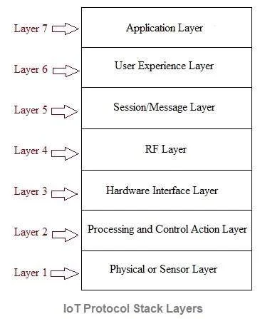 IoT Protocol Stack Layers