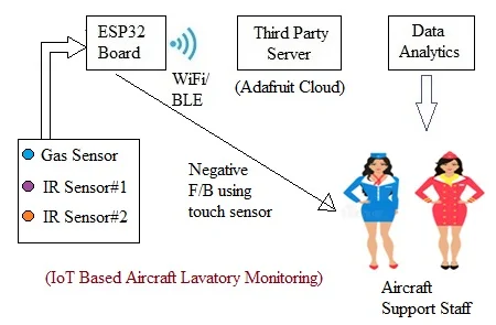IoT based Lavatory Cleanliness Monitoring System