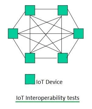 IoT interoperability