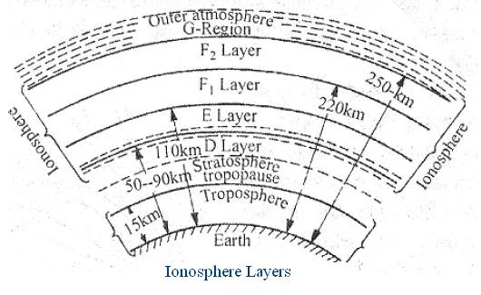 Ionosphere layers