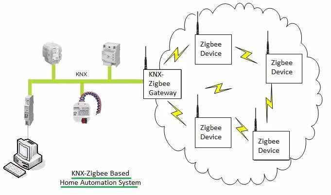 KNX Home Automation with zigbee