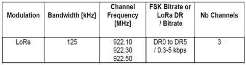 Korea LoRaWAN frequency channels